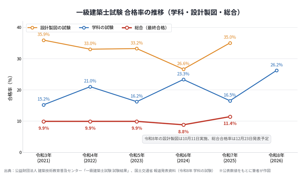 一級建築士試験の合格率の推移グラフ。令和8年の学科は26.2%、令和7年の総合合格率は11.4%