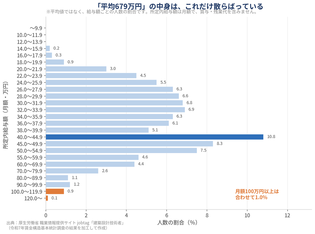 建築設計技術者の所定内給与額の分布グラフ。月額40.0-44.9万円が10.8%で最多、100万円以上は1.0%