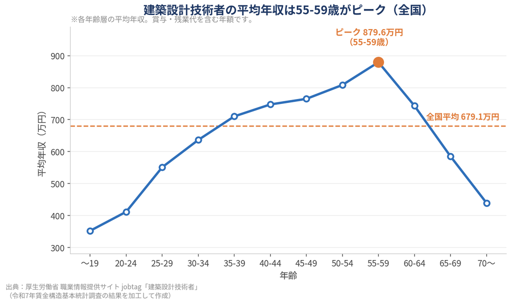 建築設計技術者の年齢別年収グラフ。55-59歳の879.6万円がピーク、全国平均は679.1万円