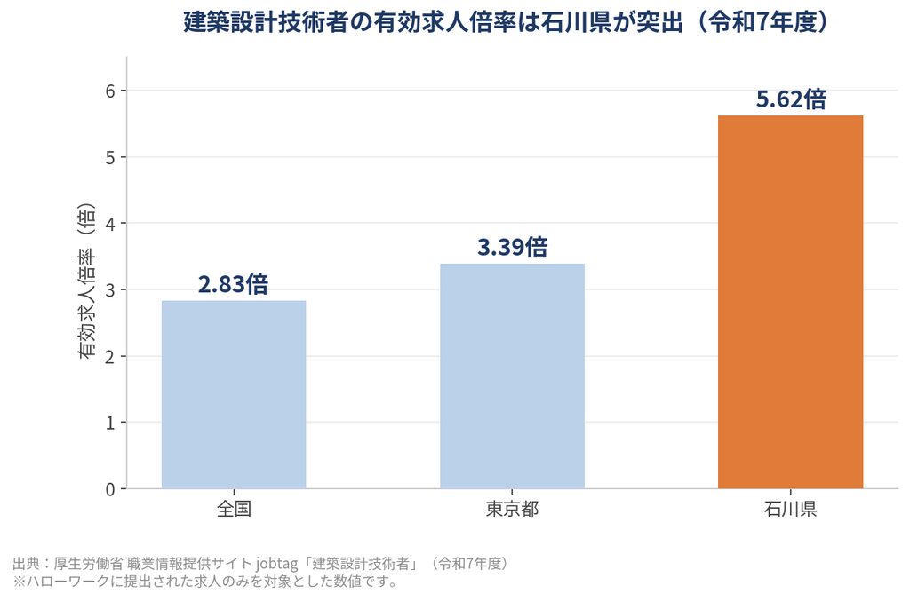 建築設計技術者の有効求人倍率の比較グラフ。全国2.83倍、東京都3.39倍、石川県5.62倍